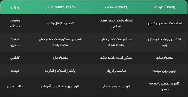 مقایسه انواع لپ‌تاپ‌ها: ریفر، استوک و کارکرده به‌صورت جدول